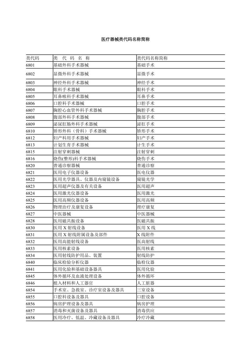 医疗器械类代码名称简称.doc_第1页