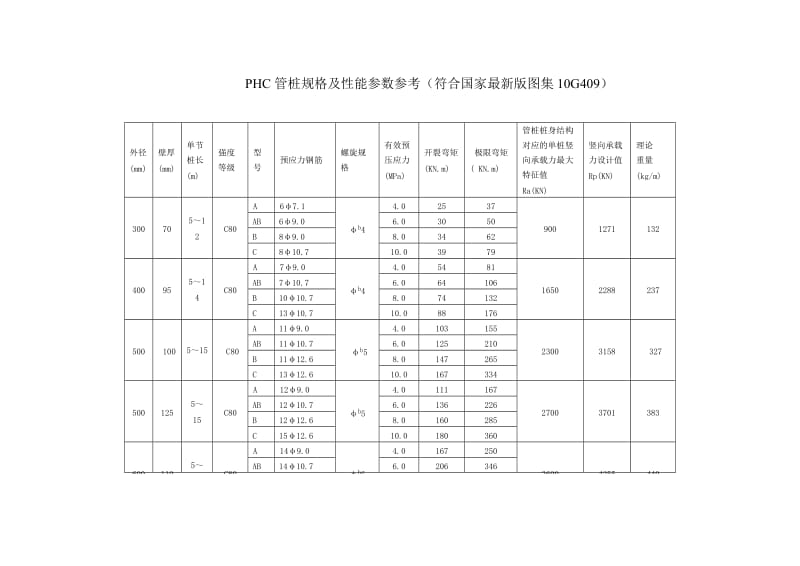 PHC管桩规格及性能参数一览(符合10G409).doc_第1页