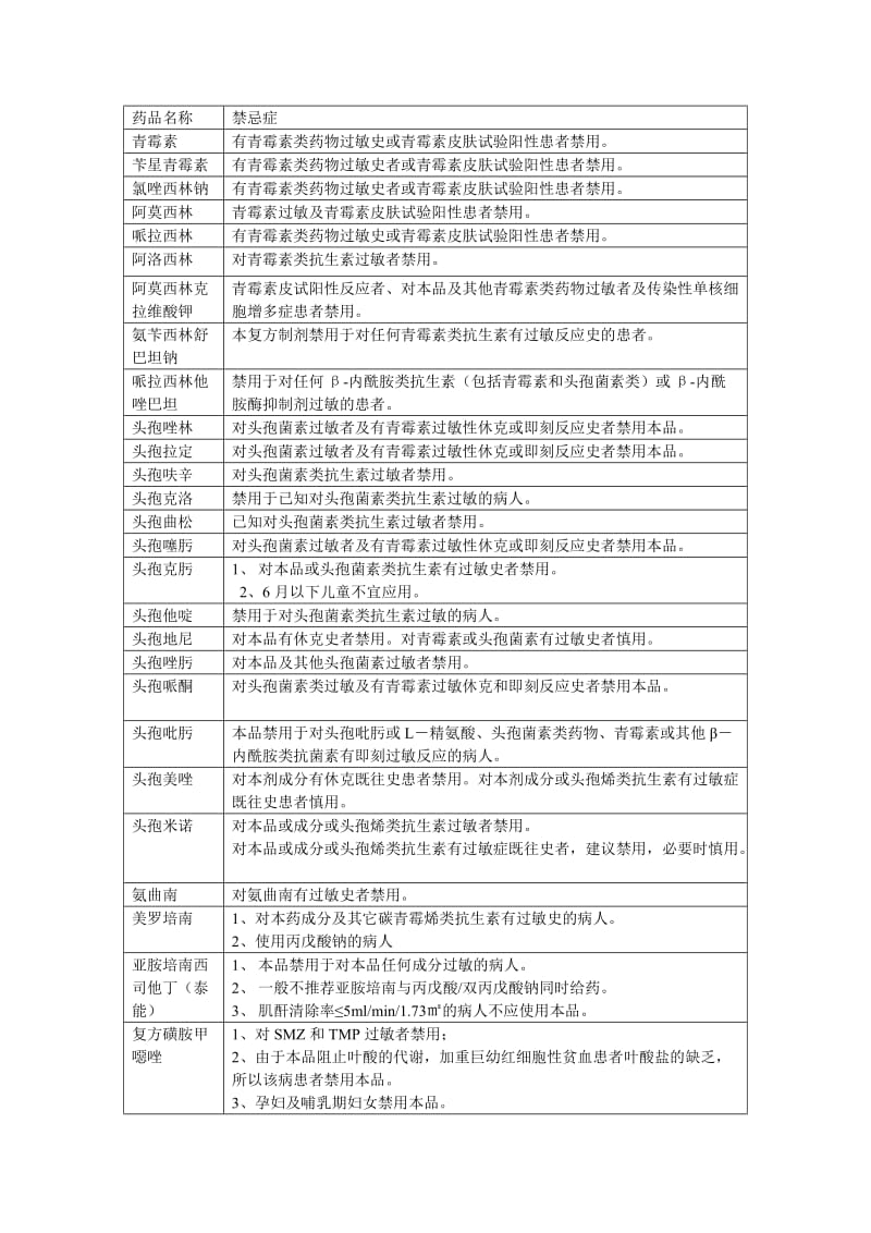 抗菌药物禁忌症.doc_第1页