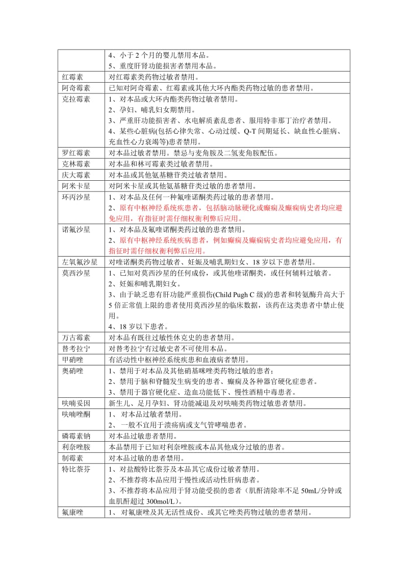 抗菌药物禁忌症.doc_第2页