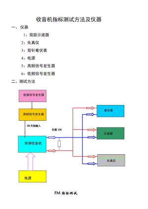 收音机指标测试方法及仪器.doc