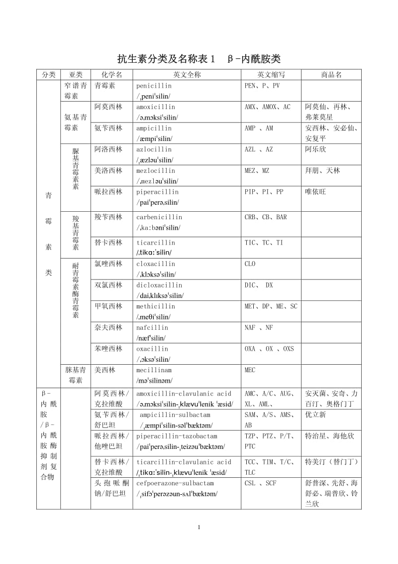 抗生素分类及名称表.pdf_第1页