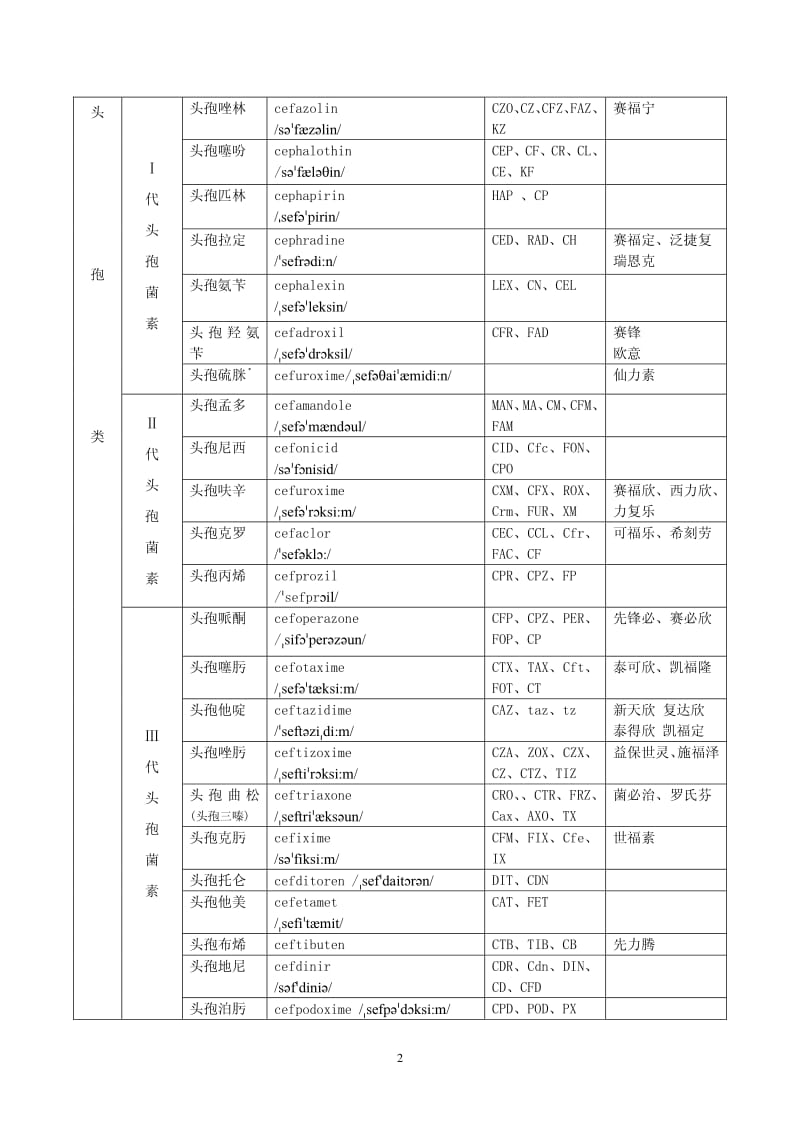 抗生素分类及名称表.pdf_第2页