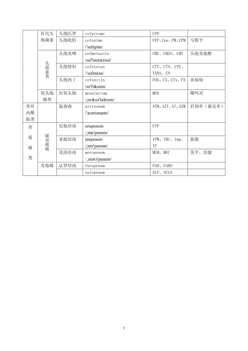 抗生素分类及名称表.pdf_第3页