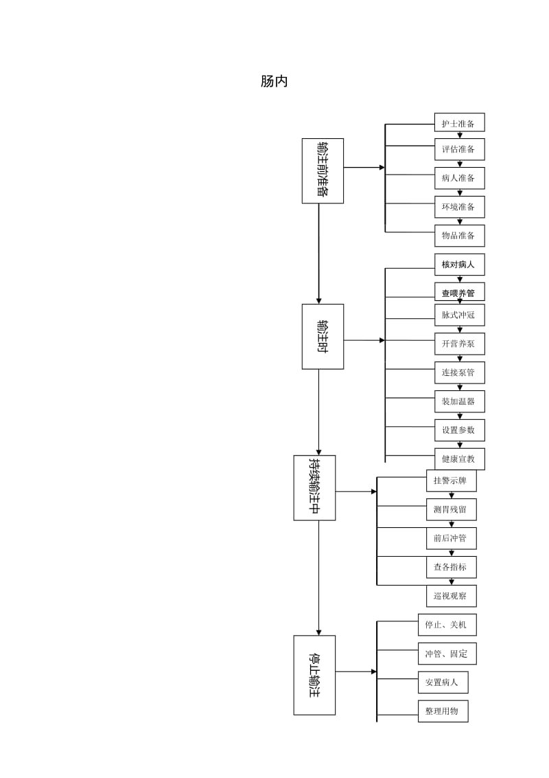 肠内营养护理操作流程.doc_第1页