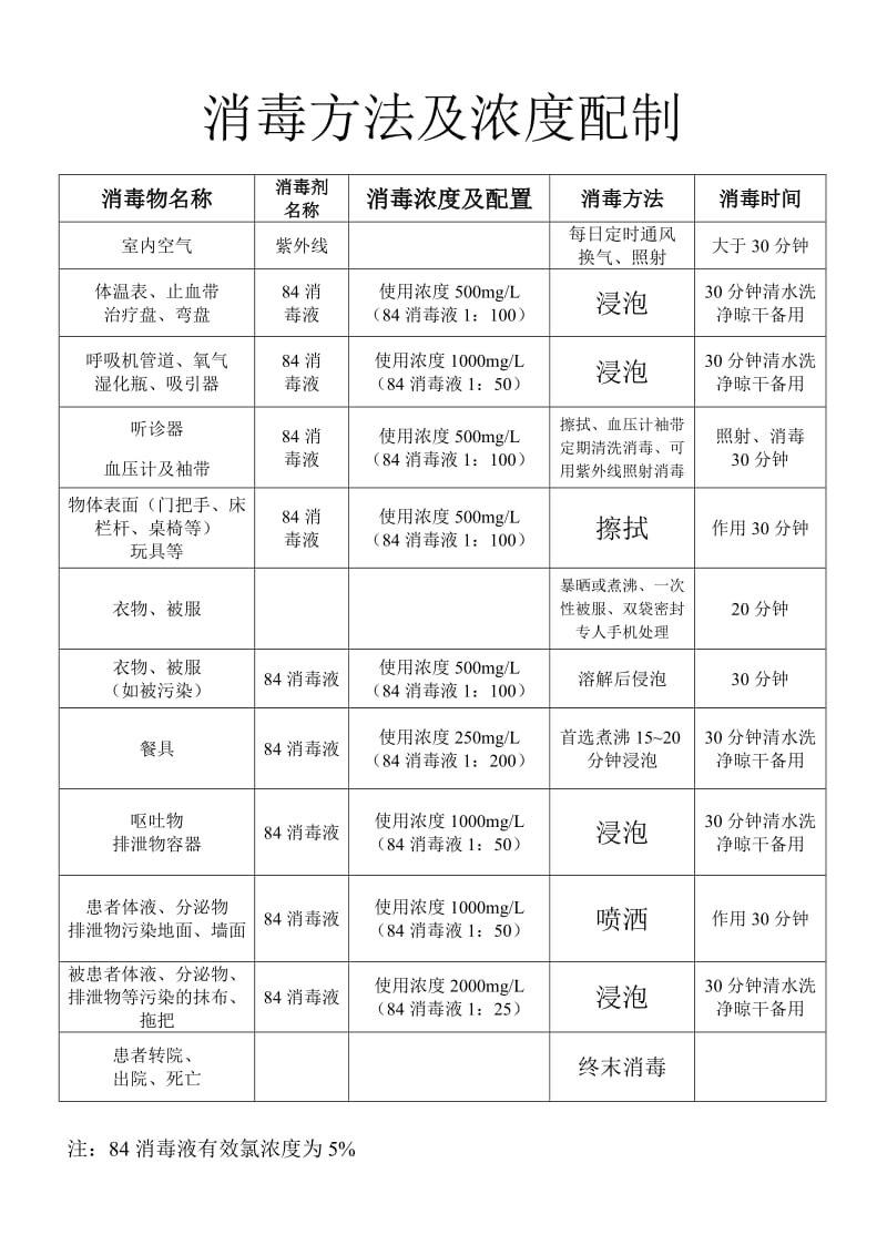 消毒方法及浓度配制.doc_第1页