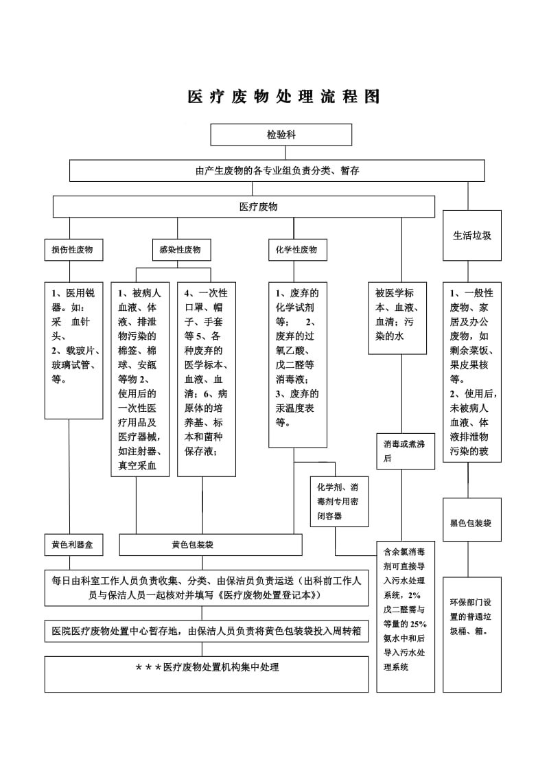 检验科医疗废物处置流程图.doc_第1页