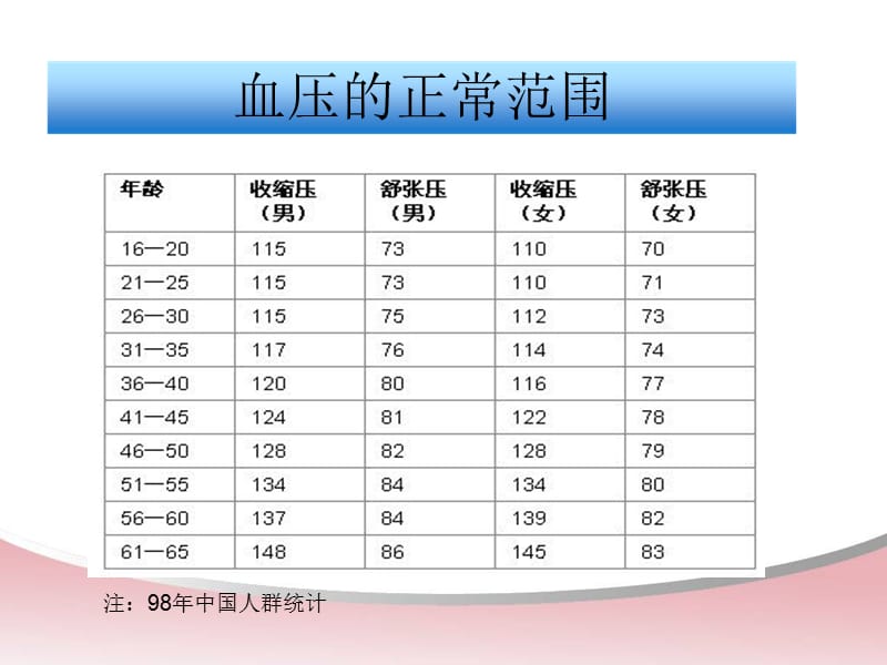 老年人高血压健康知识宣教.ppt_第3页