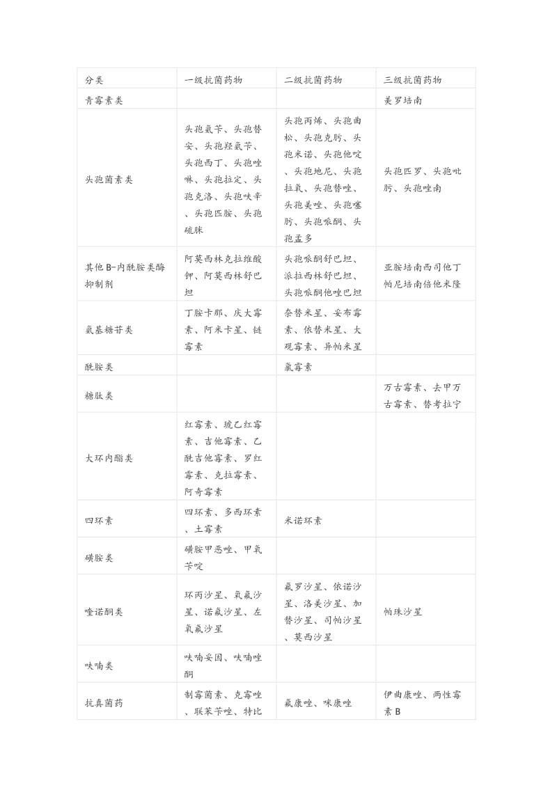 抗生素等级分类.doc_第1页