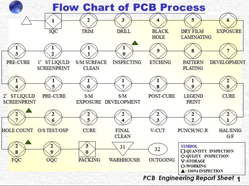 PCB制程介绍.ppt_第2页