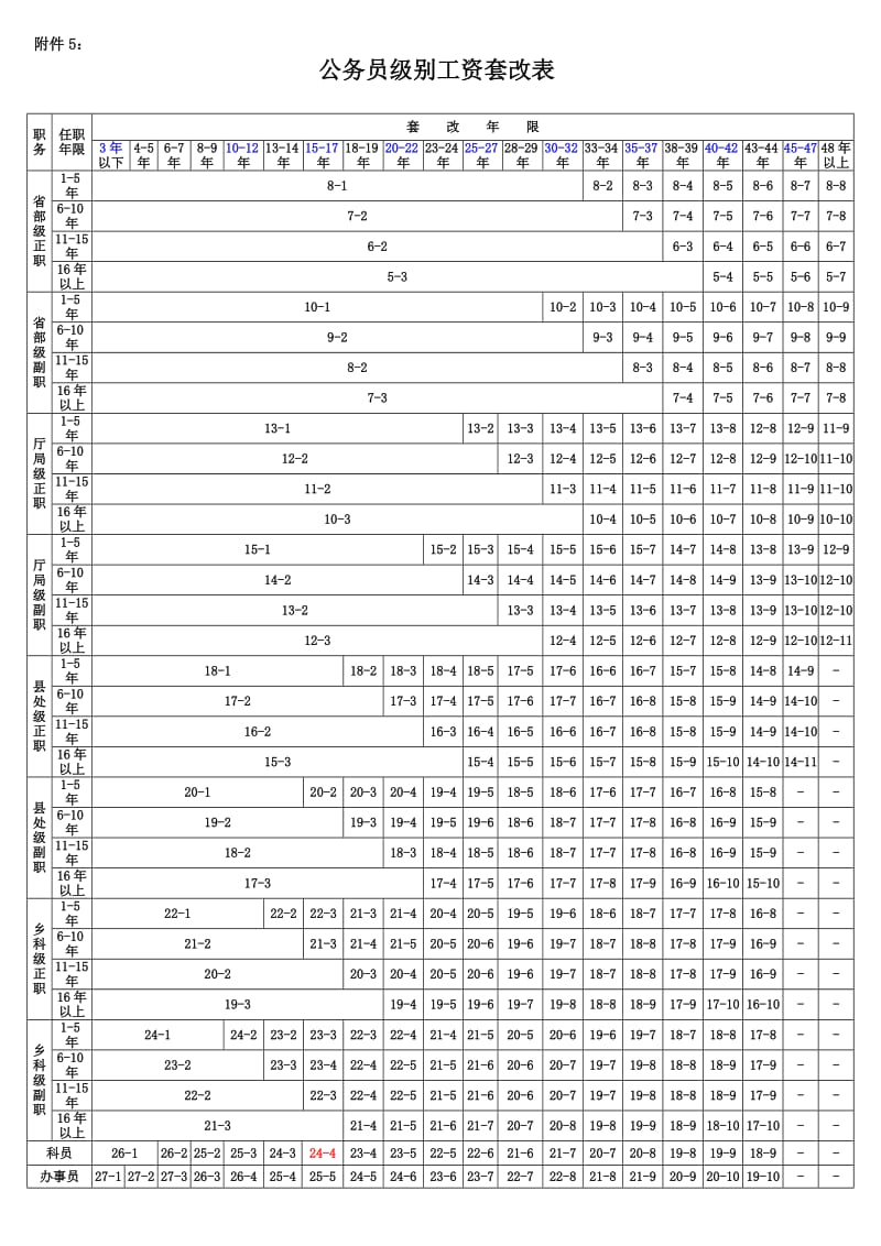 公务员级别工资套改表 (1).doc_第1页