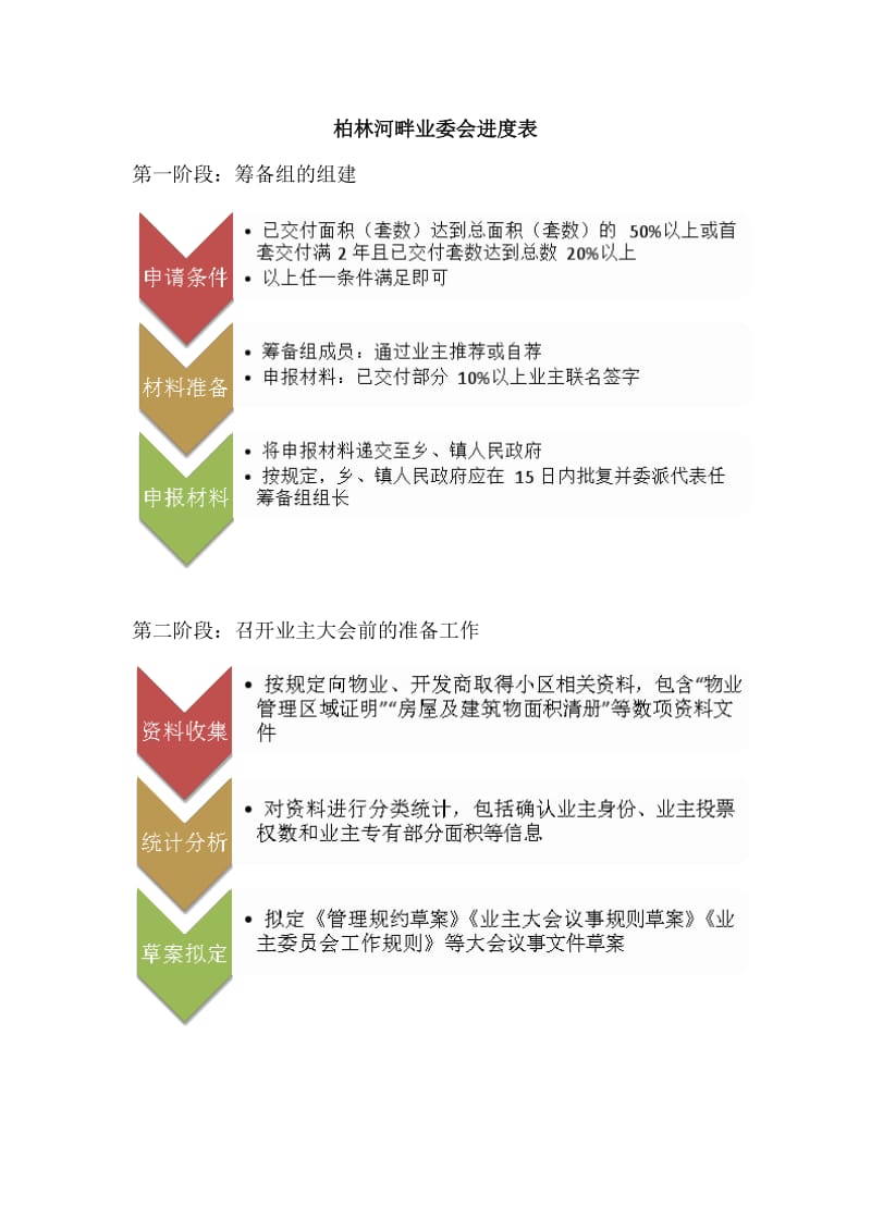 业主委员会成立流程图.doc_第1页