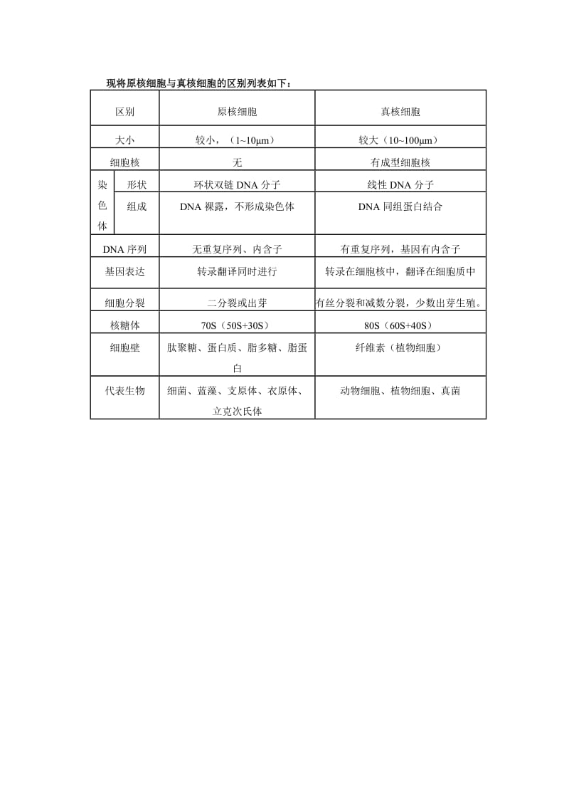 原核细胞与真核细胞的区别列表.doc_第1页