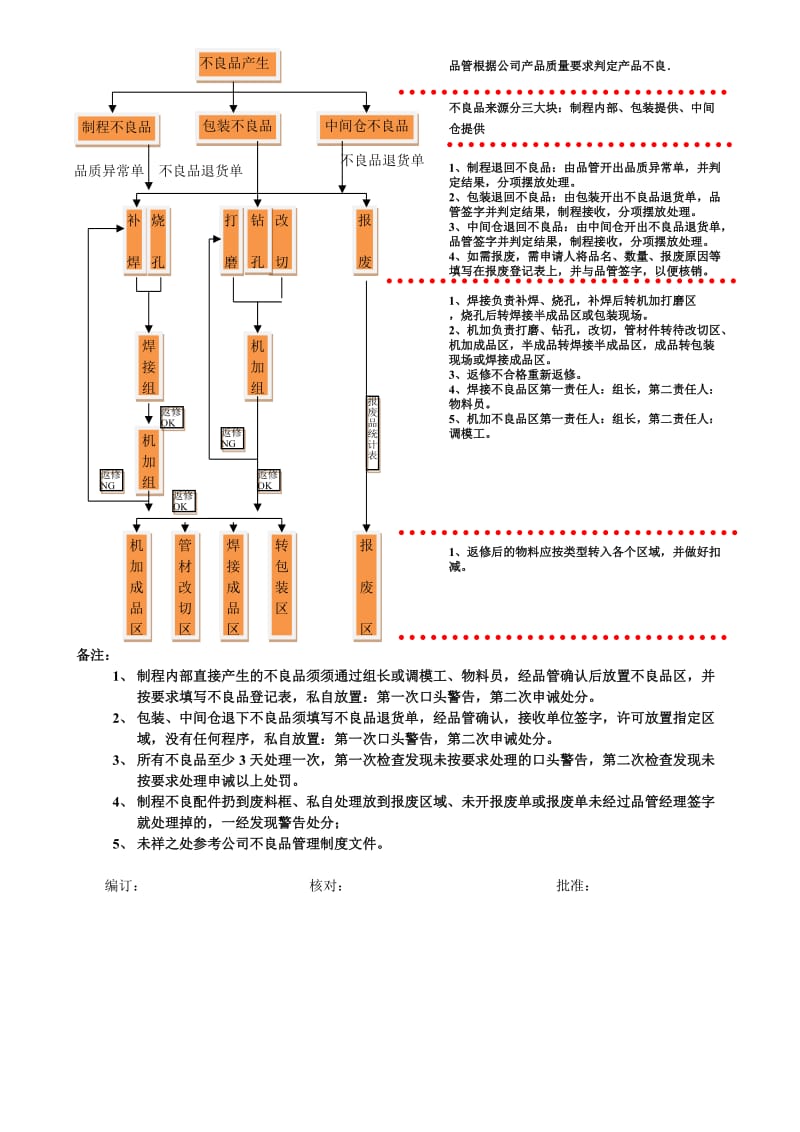 制程不良品处理流程图.doc_第1页