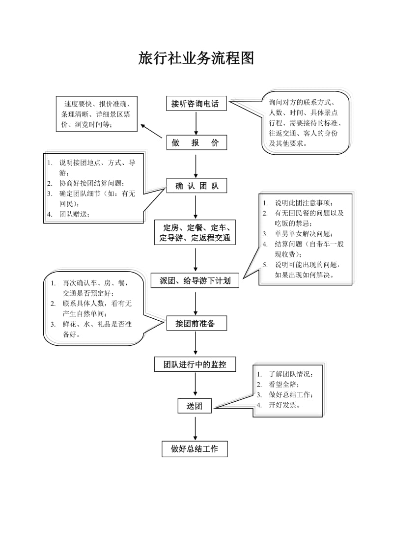 旅行社业务流程图.doc_第1页