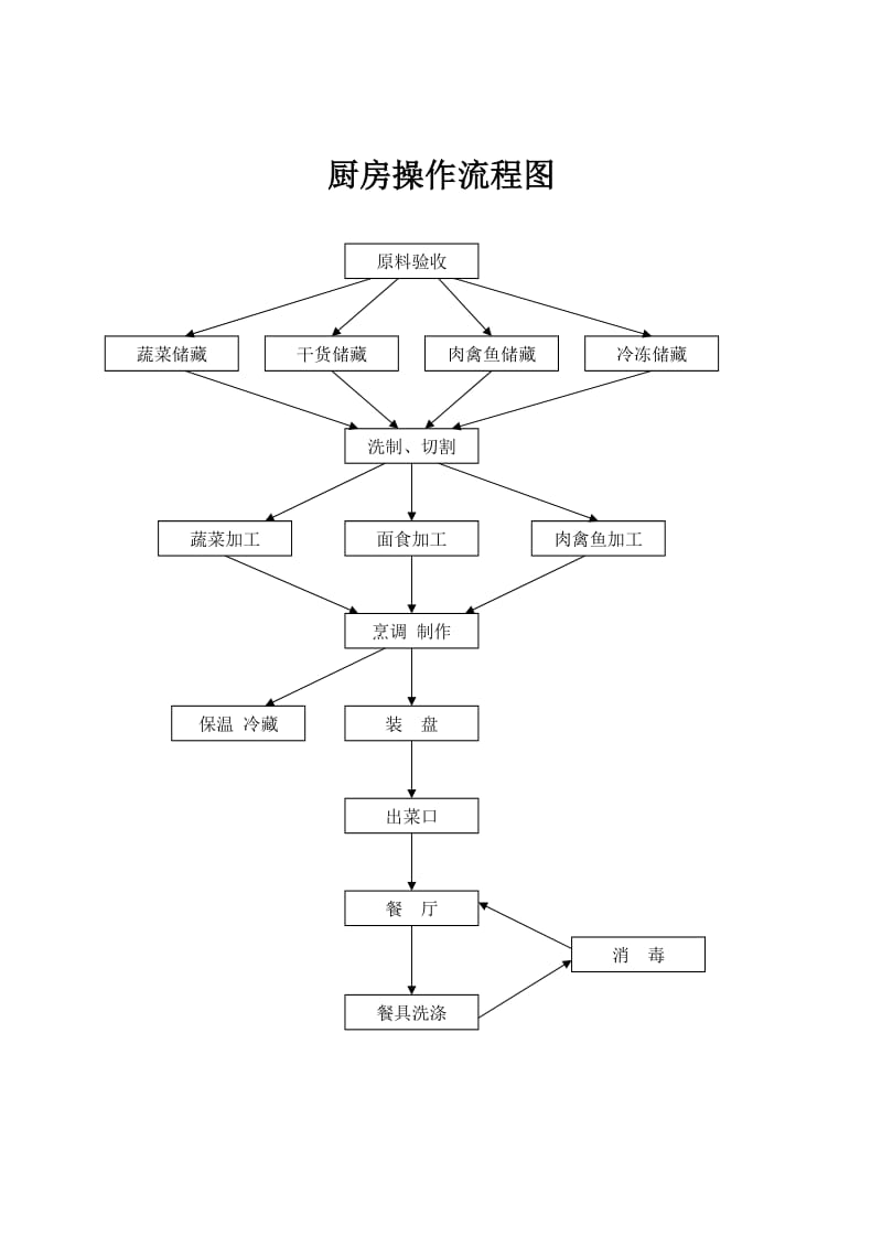 厨房操作流程图.doc_第1页