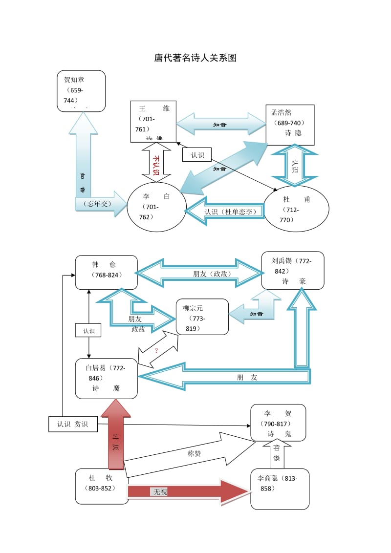 唐代著名诗人关系图.doc_第1页