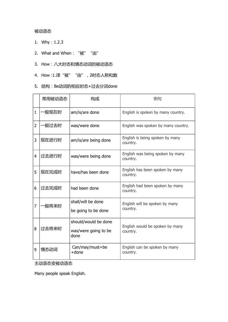 被动语态表格.doc_第1页