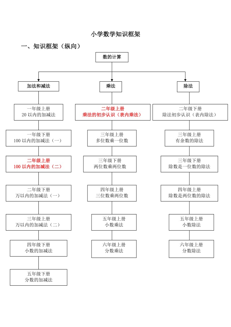 小学数学知识框架.doc_第1页