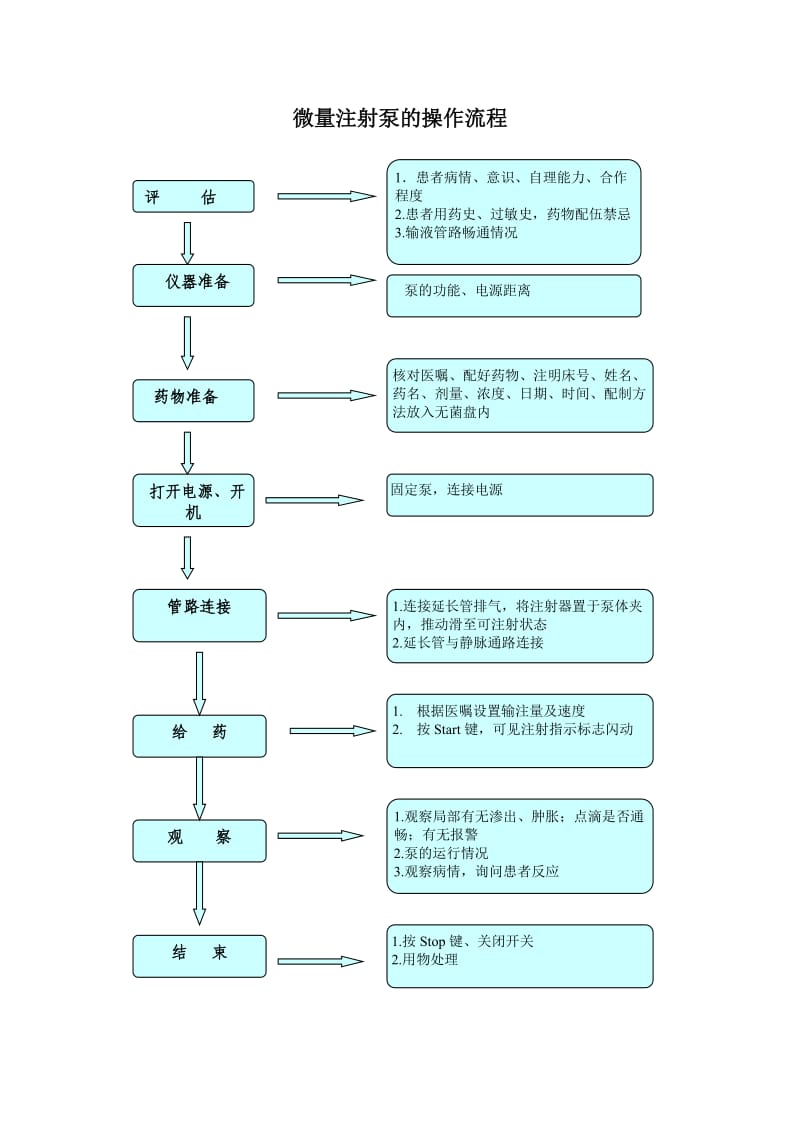 微量注射泵使用操作流程.doc_第1页