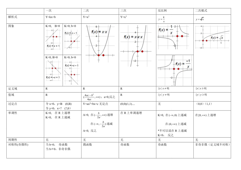 基本初等函数归纳(表格).doc_第3页