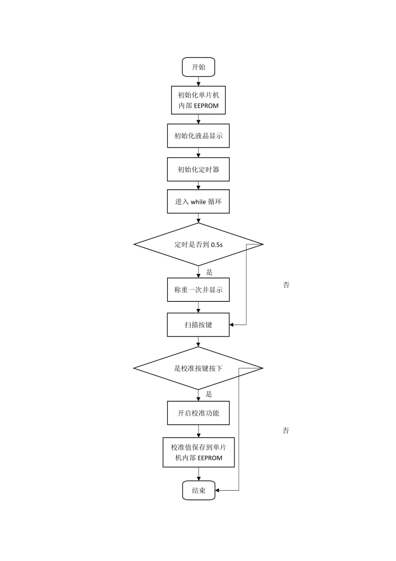 电子秤程序流程图.doc_第1页