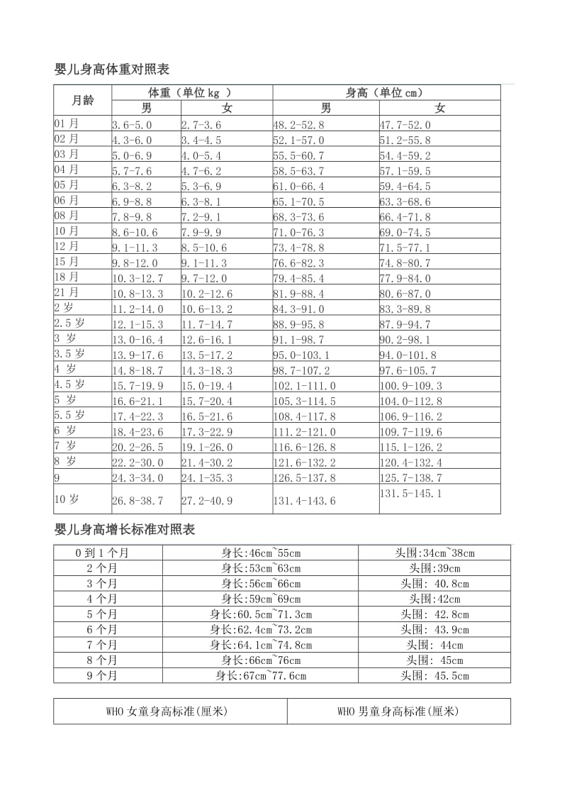 婴儿身高体重对照表.doc_第1页