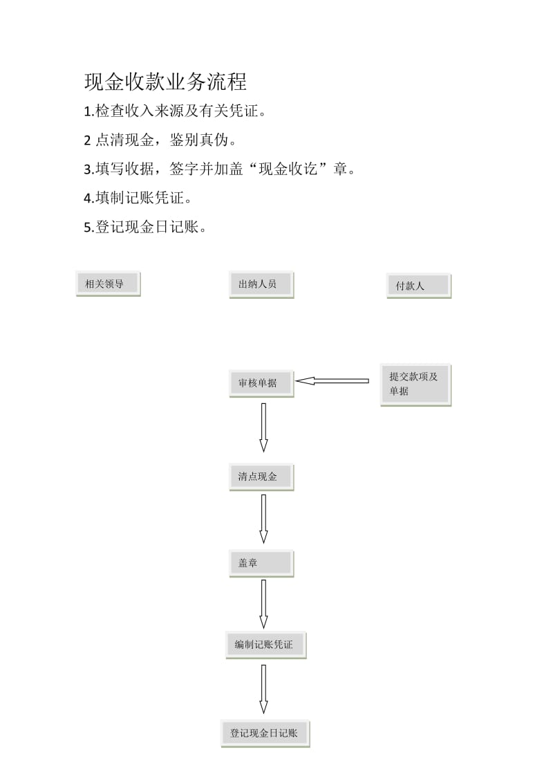 出纳现金收付流程.doc_第1页