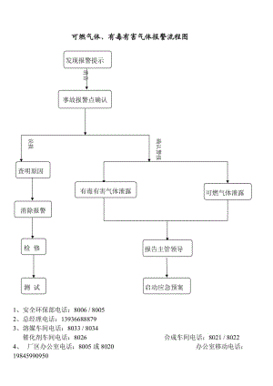 可燃气体有毒有害气体报警流程图.doc