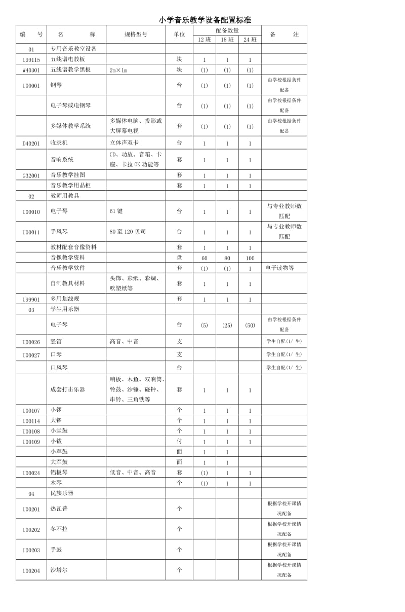 小学音乐教学设备配置标准.doc_第1页