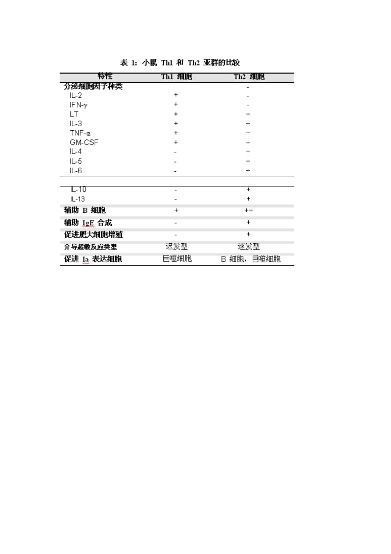 ThTh细胞基础知识.doc_第2页