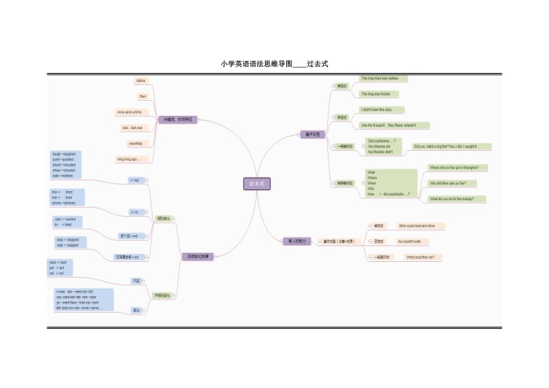 小学英语语法思维导图_过去式.doc_第1页