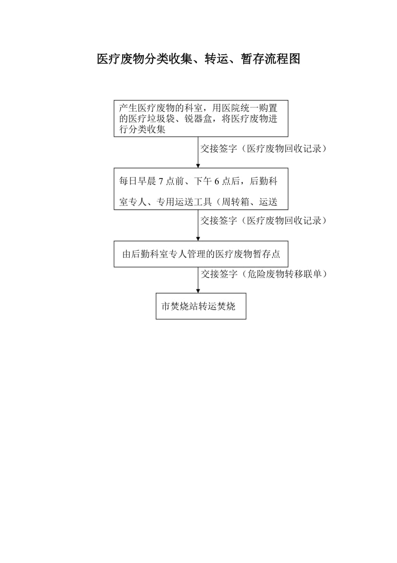 医疗废物分类收集转运暂存流程图.doc_第1页