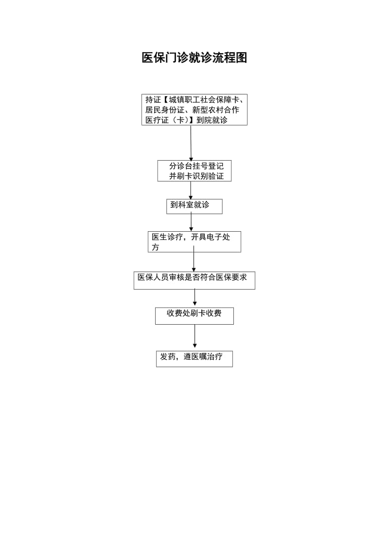 医保门诊就诊流程图.doc_第1页