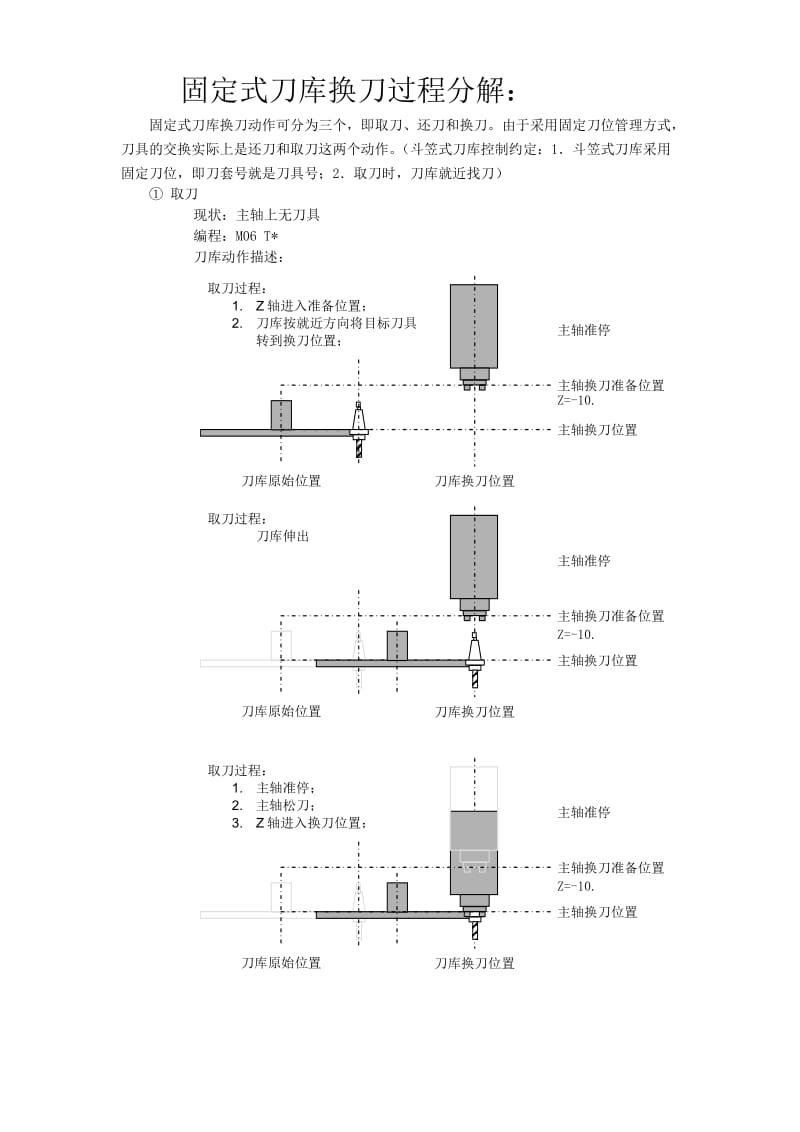 刀库换刀流程和逻辑思路.doc_第3页