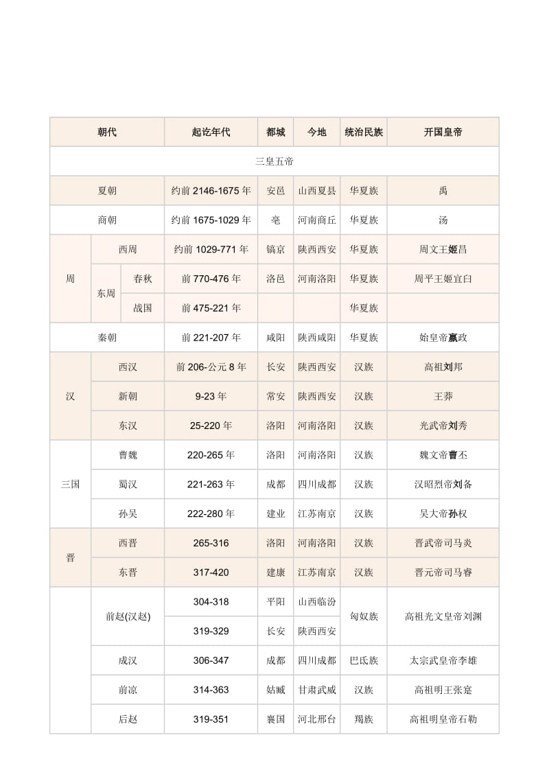 历史朝代顺序.doc_第2页