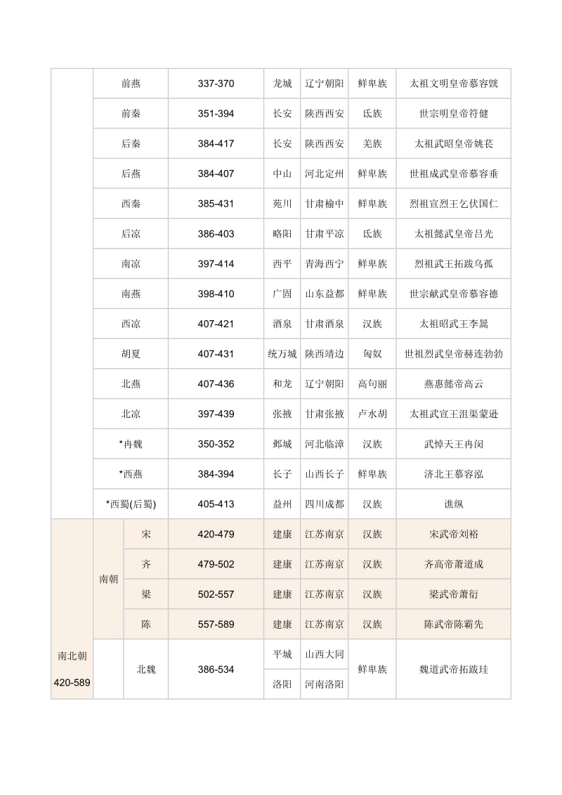 历史朝代顺序.doc_第3页