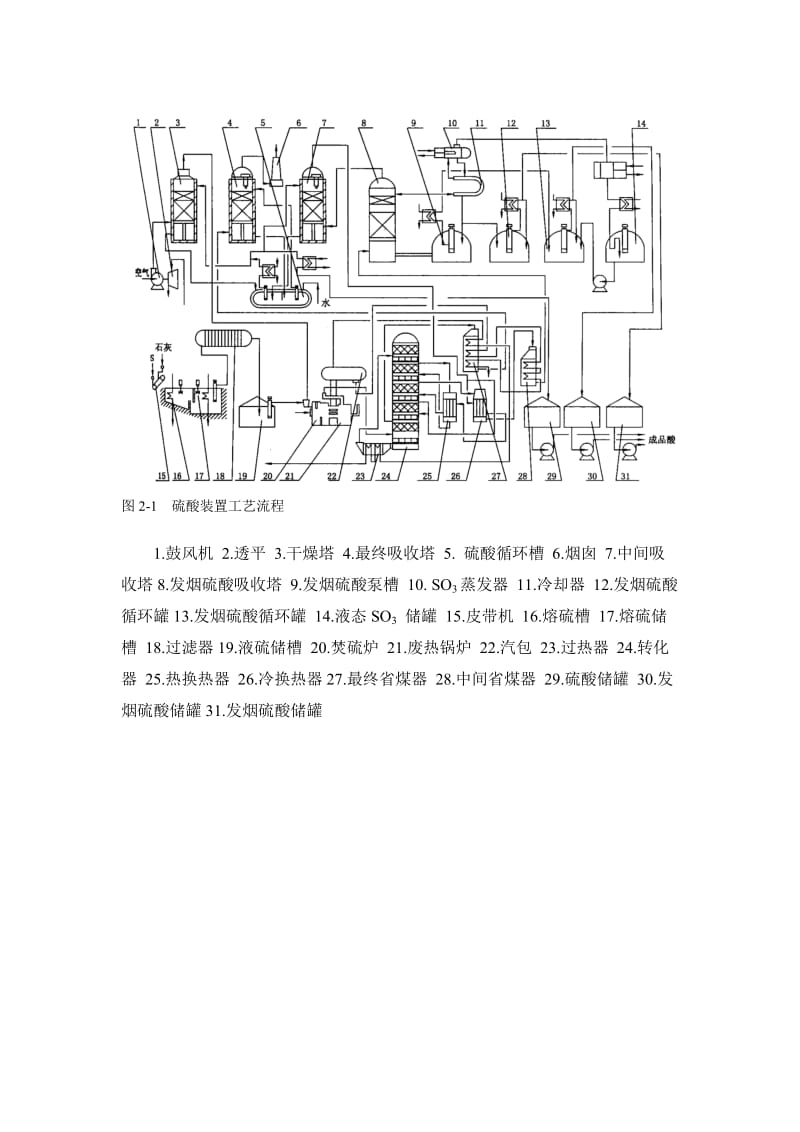 硫磺制硫酸工艺流程图.doc_第1页