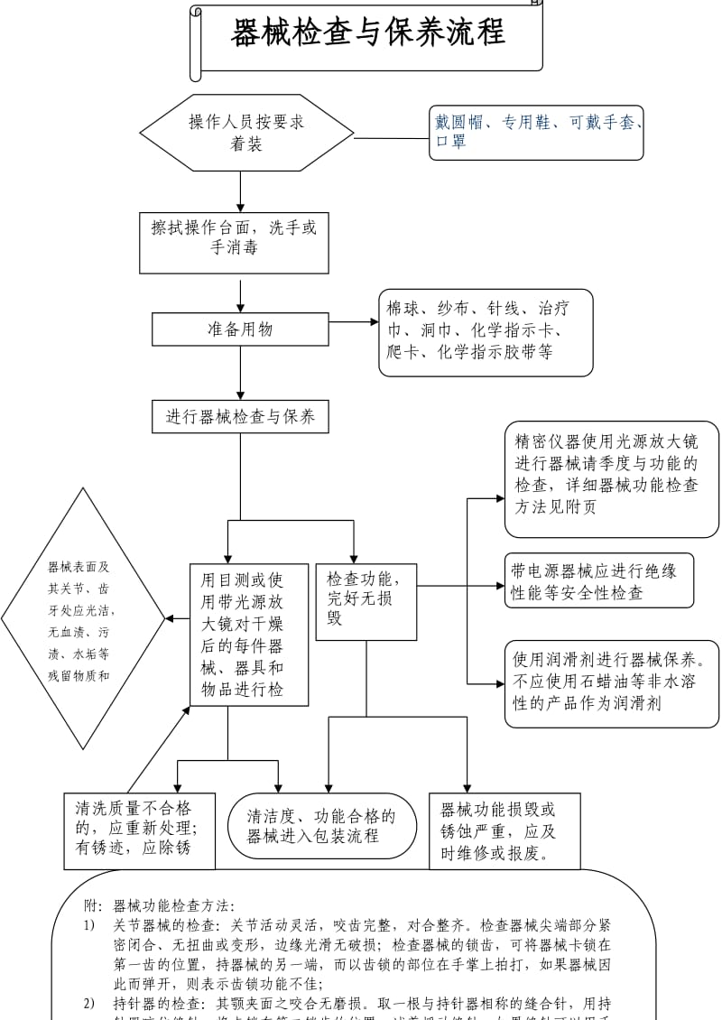 器械包装操作流程图.doc_第1页