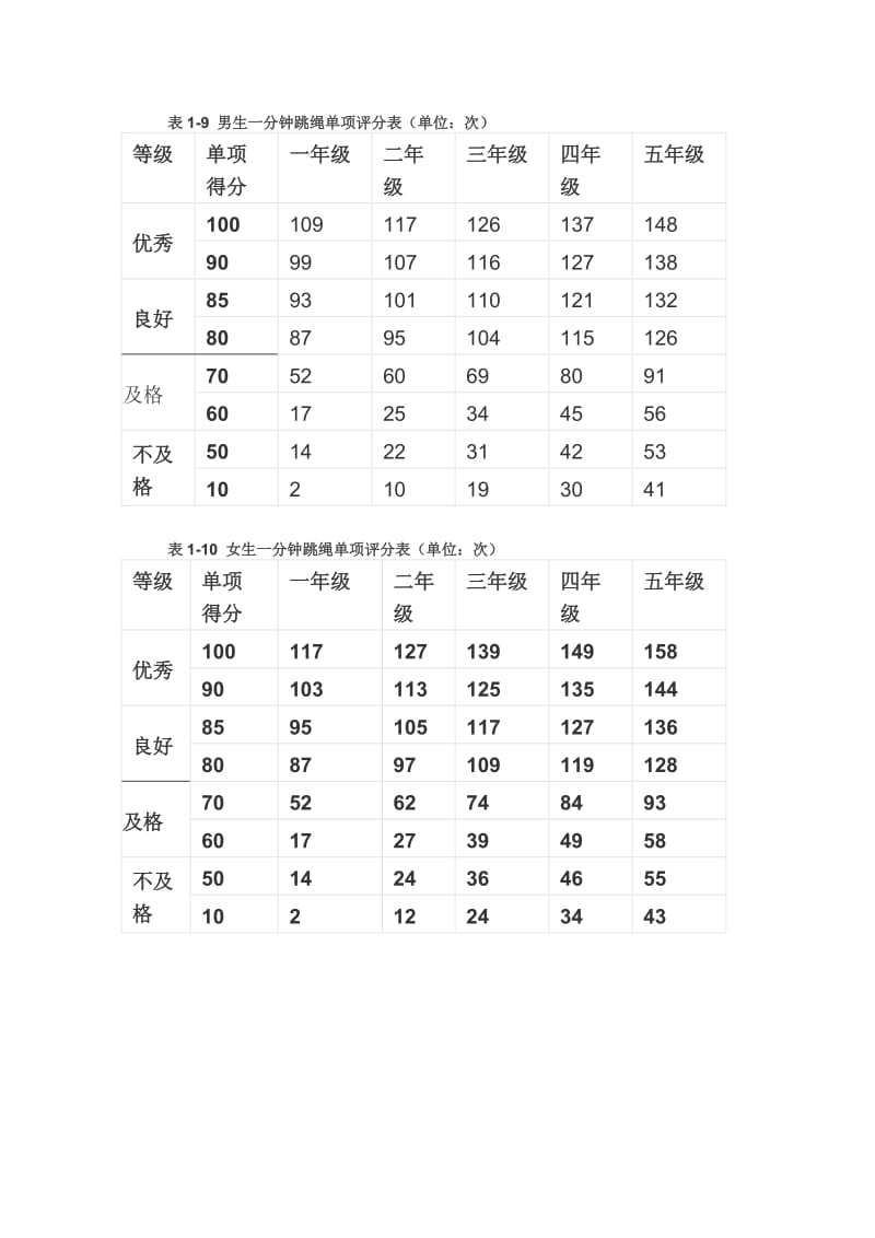 小学生跳绳标准.doc_第1页