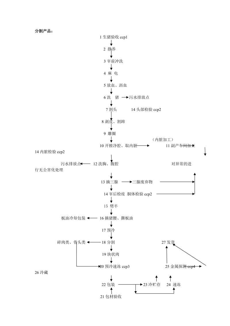 生猪屠宰工艺流程图.doc_第2页