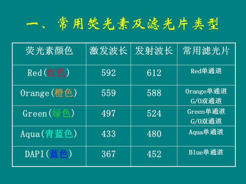 荧光原位杂交技术在临床病埋中的应用.ppt_第3页