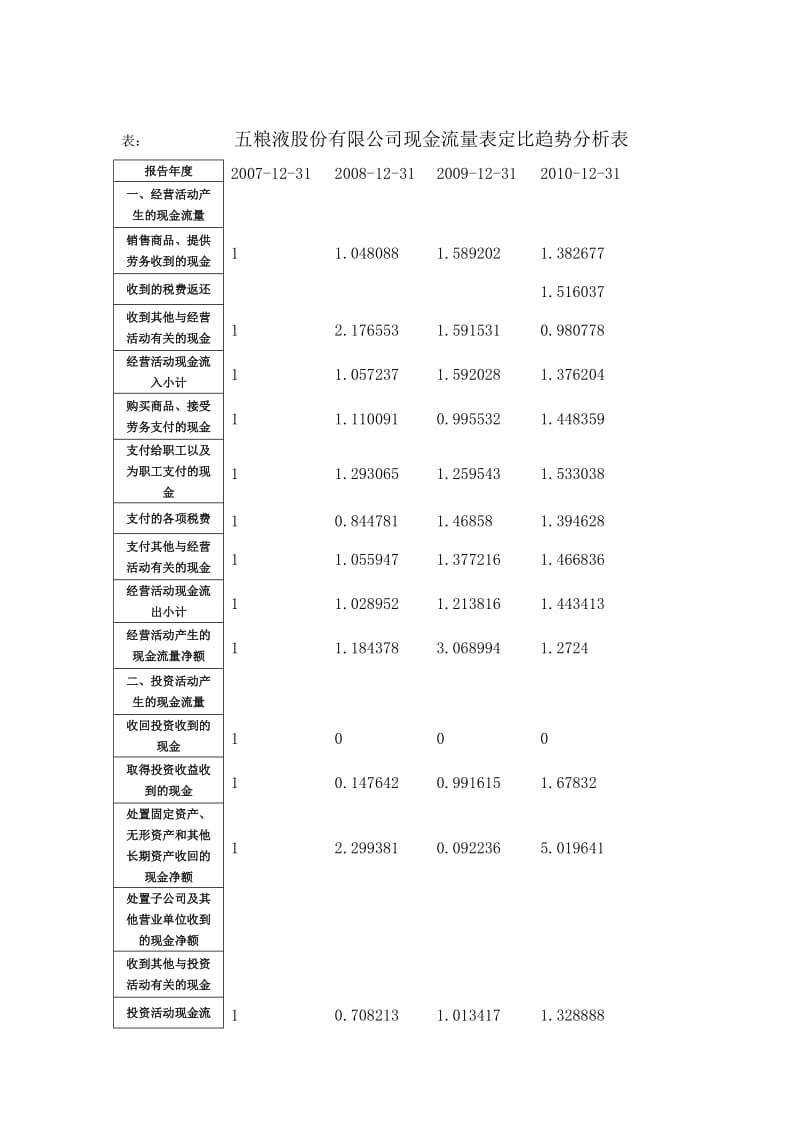 现金流量表定比趋势分析表.doc_第1页