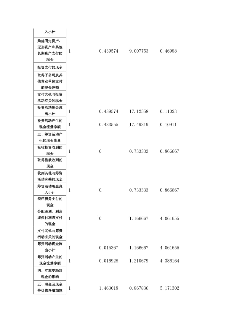 现金流量表定比趋势分析表.doc_第2页