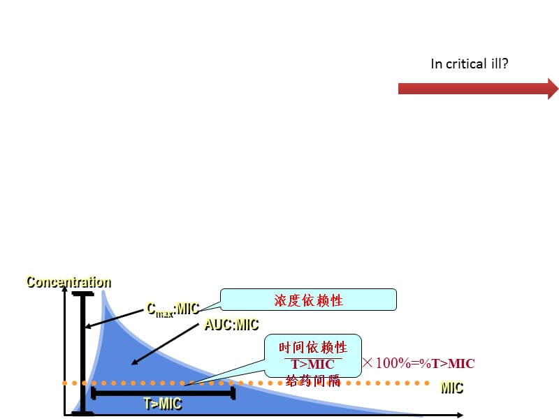 重症病人抗生素个体化给药剂量.ppt_第2页