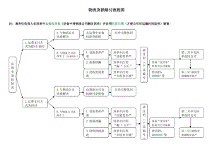 物流货损处理流程图.doc