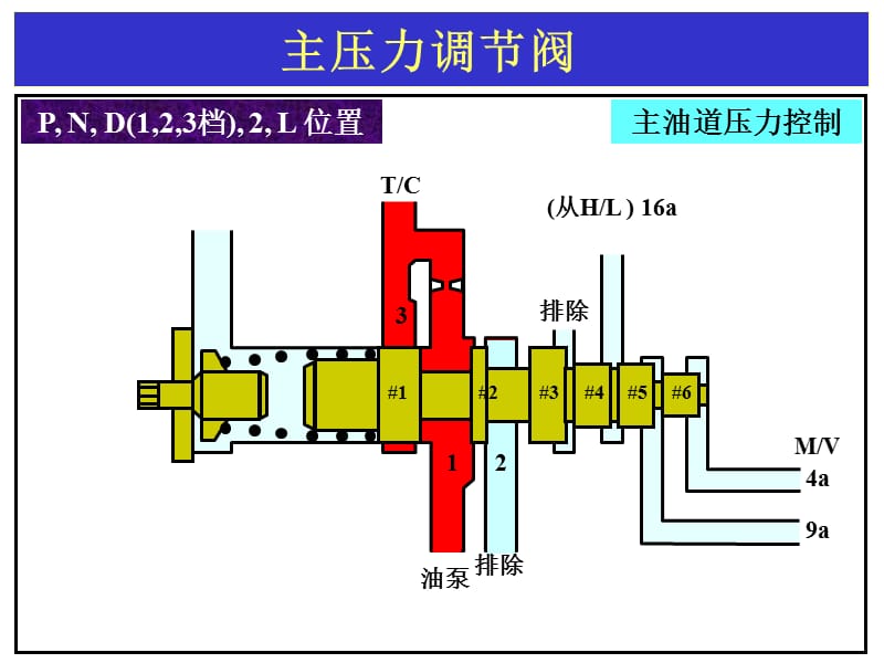 自动变速器结构原理——油路分析.ppt_第3页