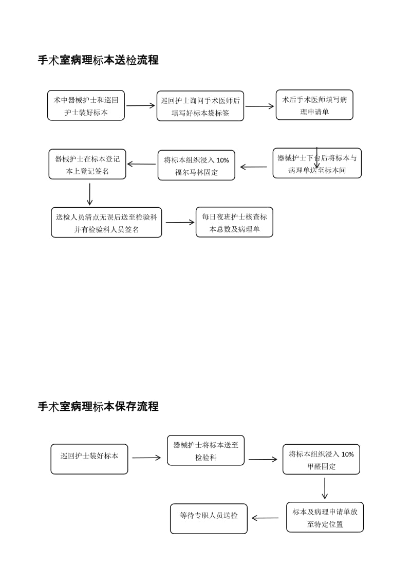 手术室病理标本保存、送检、登记流程.doc_第1页