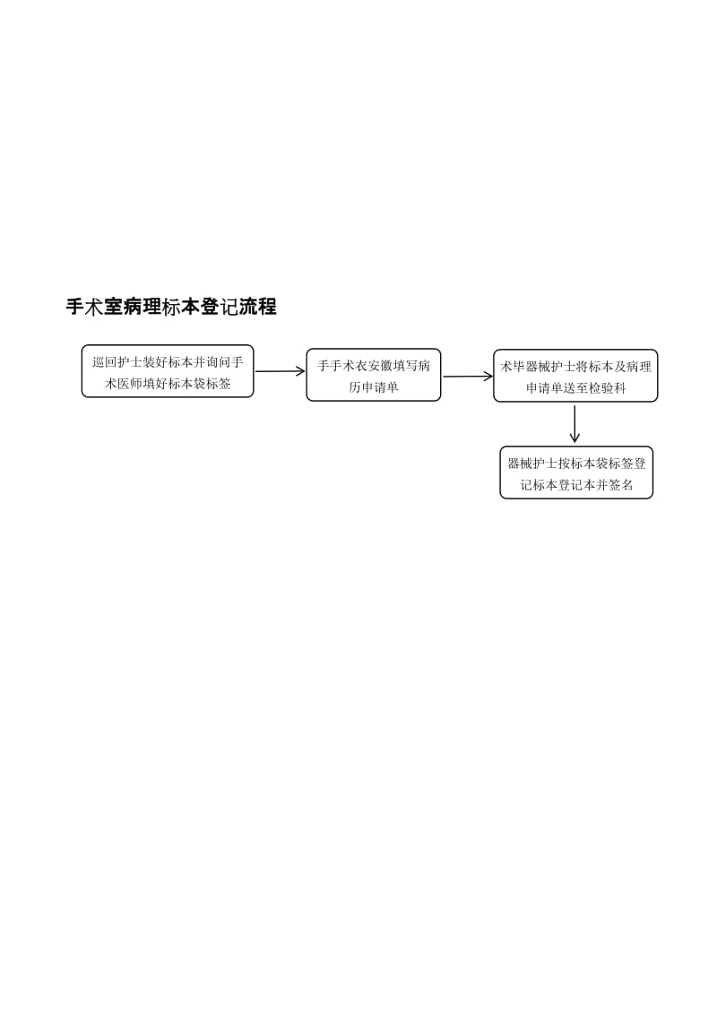 手术室病理标本保存、送检、登记流程.doc_第2页