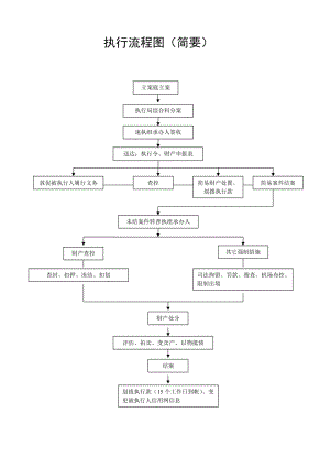 民事案件中强制执行流程图.doc